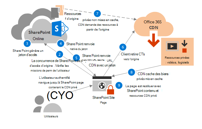 Diagramme de flux de travail : récupération de Office 365 ressources CDN à partir d’une origine privée.