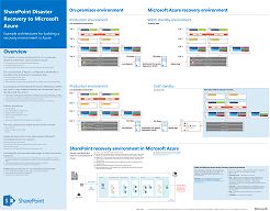 Processus de récupération d’urgence SharePoint vers Azure.