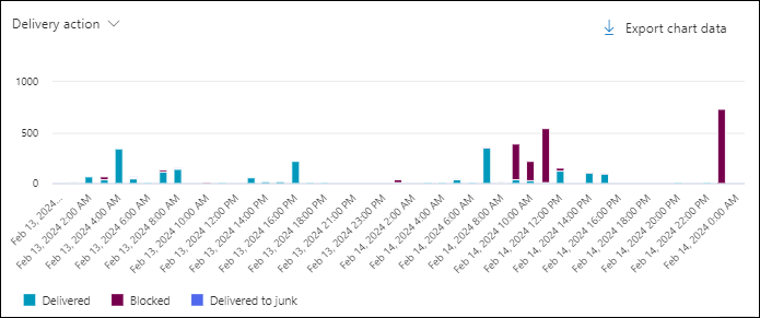 Capture d’écran du graphique dans l’affichage Tous les e-mails dans Menace Explorer à l’aide du tableau croisé dynamique action de remise.