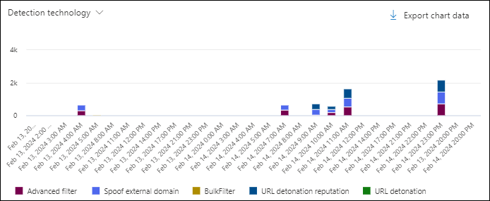 Capture d’écran du graphique dans l’affichage Tous les e-mails dans Menace Explorer à l’aide du tableau croisé dynamique de la technologie de détection.