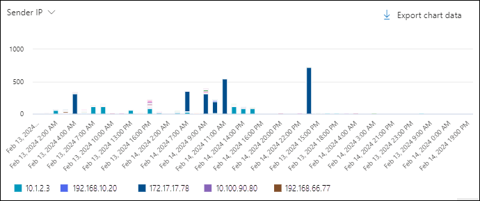 Capture d’écran du graphique dans l’affichage Tous les e-mails dans Menace Explorer à l’aide du tableau croisé dynamique IP de l’expéditeur.