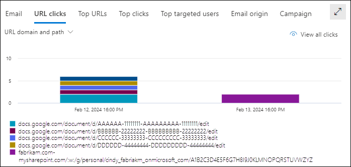 Capture d’écran de la zone d’informations de l’affichage Tous les e-mails dans Threat Explorer avec l’onglet Clics sur l’URL et le tableau croisé dynamique du domaine et du chemin d’accès d’URL sélectionnés.