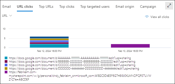 Capture d’écran de la zone d’informations de l’affichage Tous les e-mails dans Threat Explorer avec l’onglet URL clicks et le tableau croisé dynamique d’URL sélectionné.