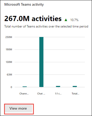 Rapports Microsoft 365 : carte d’activité Microsoft Teams.