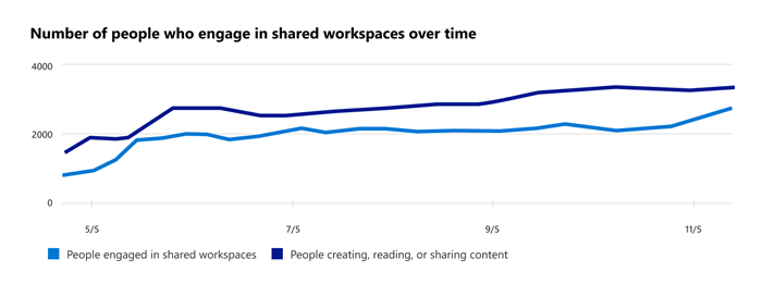 Graphique montrant le nombre de personnes engagées dans des espaces de travail partagés.