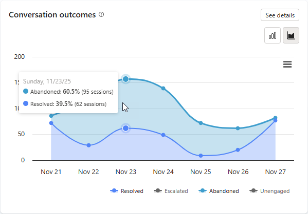 Capture d’écran du graphique en aires empilées des résultats de conversation avec deux résultats supprimés.