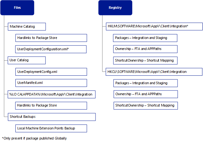 package ajouter des données de fichier et de registre - global.