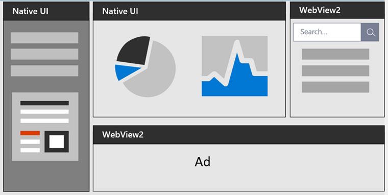 Diagramme d’une application avec des zones d’interface utilisateur natives à gauche et en haut à gauche, et des zones d’interface utilisateur WebView2 en haut à droite et en bas