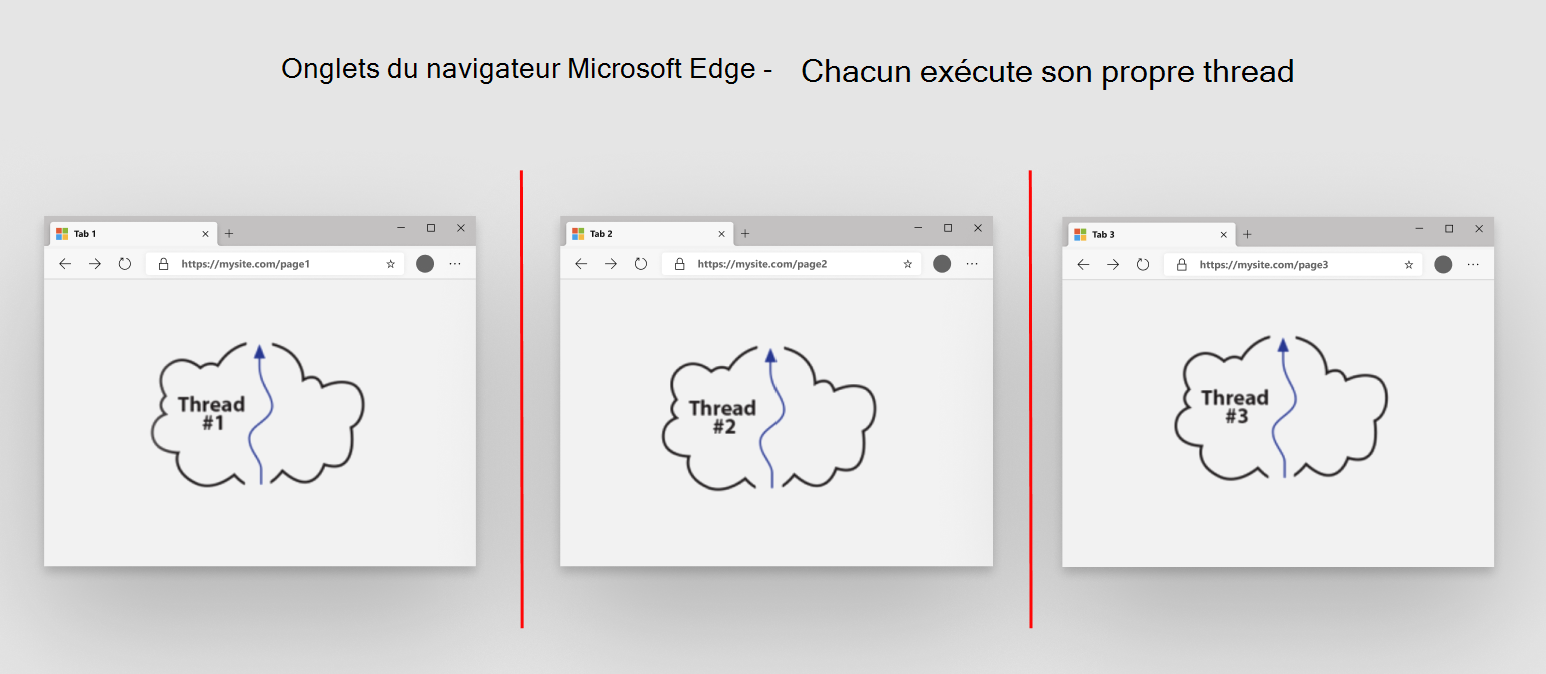 Un thread par onglet de navigateur