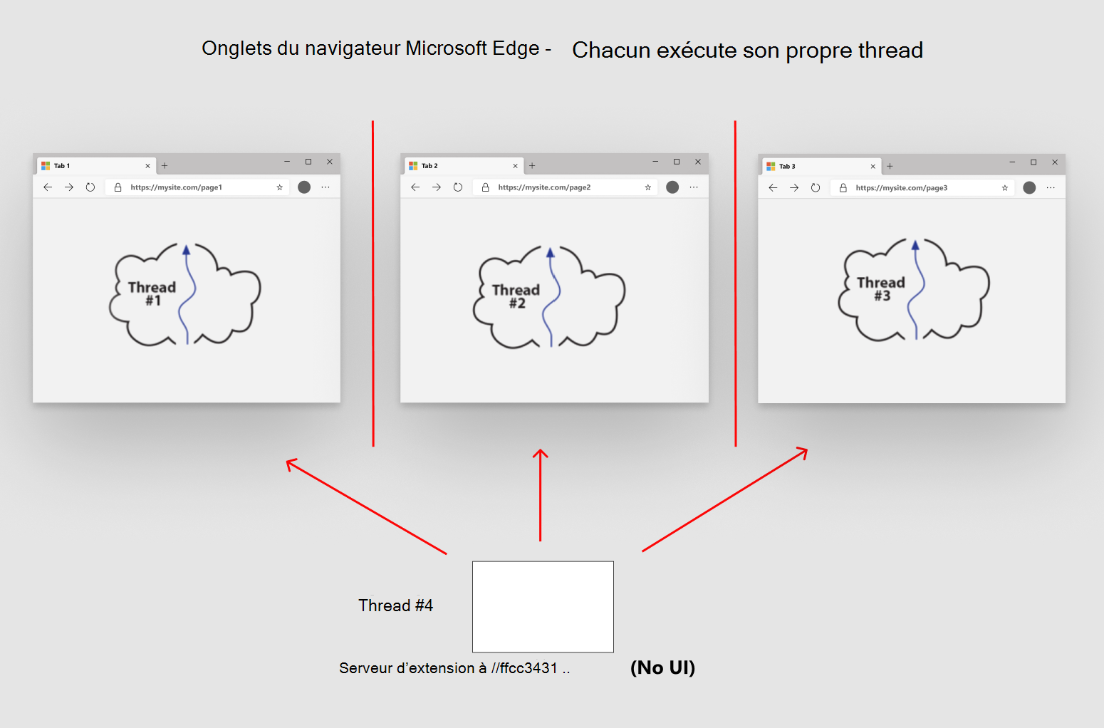 Les extensions utilisent un modèle de communication différent