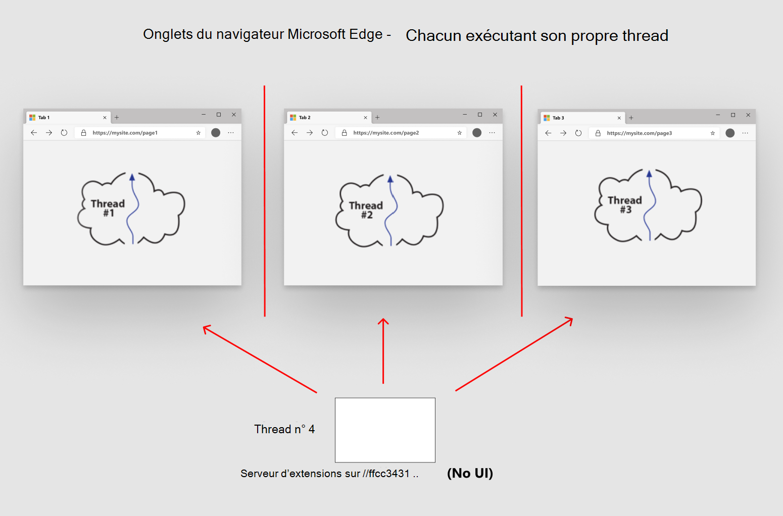 Les extensions utilisent un modèle de communication différent