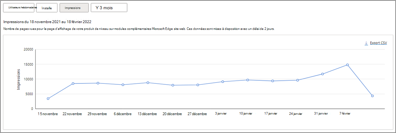 Impressions pour votre extension au cours des 3 derniers mois