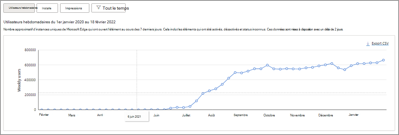Utilisateurs hebdomadaires à partir de la date de publication de l’extension jusqu’au 18 février