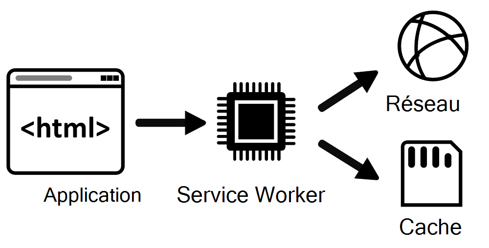 Diagramme d’architecture de haut niveau montrant que le Service Worker se trouve entre l’application et le stockage réseau et cache