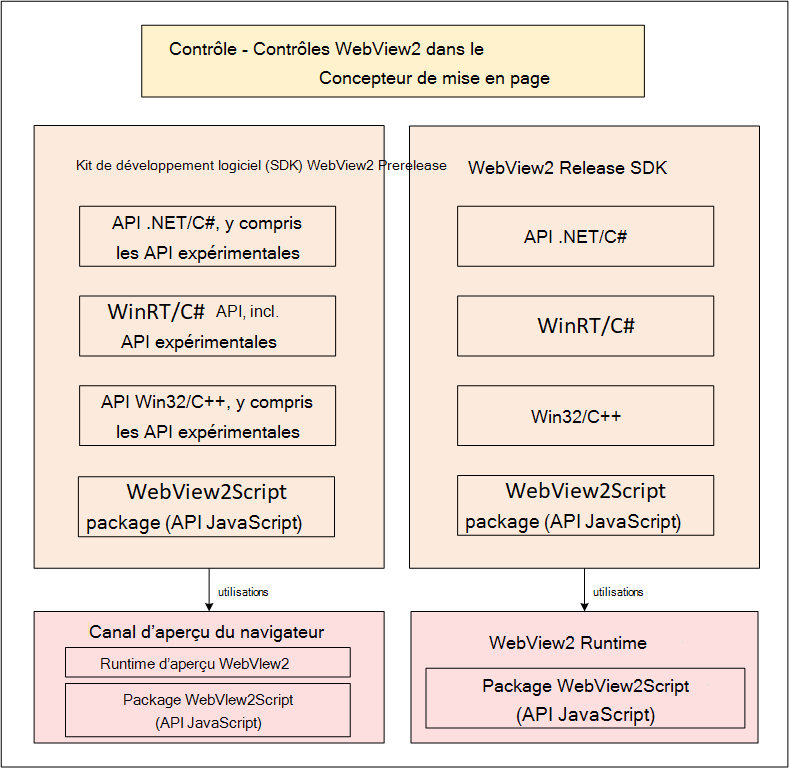 Contrôle WebView2, Runtime et SDK