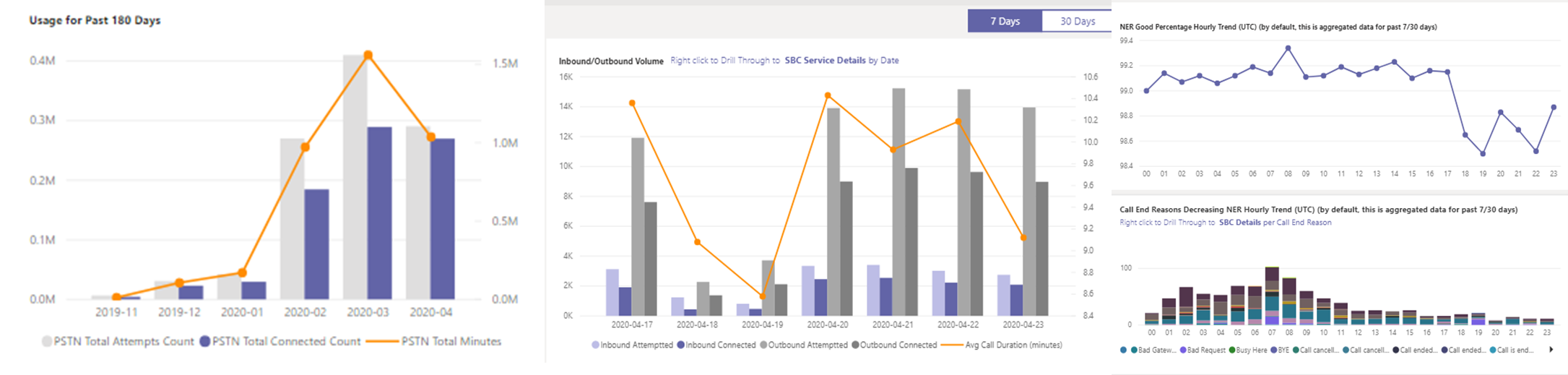 Capture d’écran des graphiques de tendances dans le rapport de routage direct PSTN CQD.
