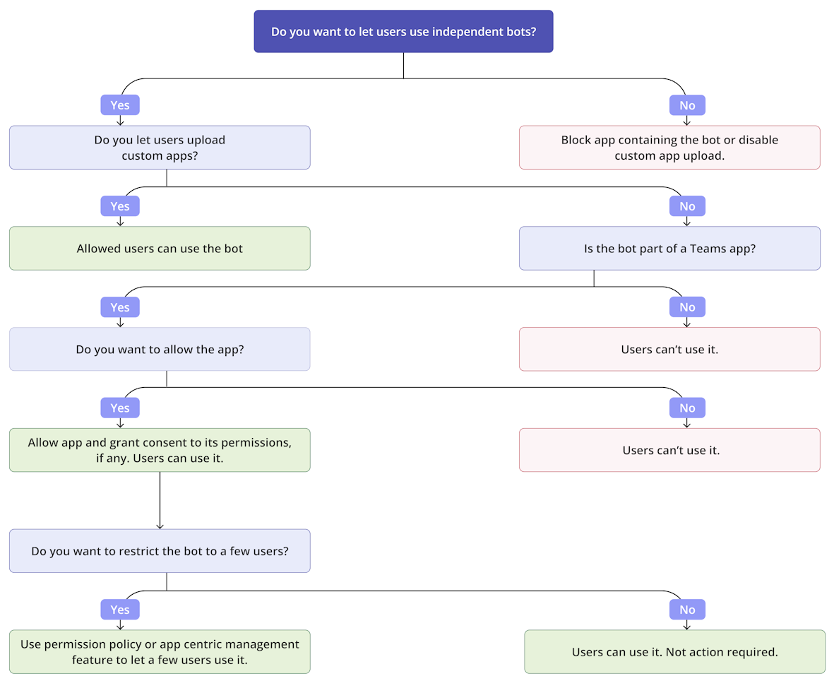 Organigramme montrant un flux de prise de décision permettant aux administrateurs de savoir comment ils peuvent permettre à leurs utilisateurs d’utiliser des bots indépendants.