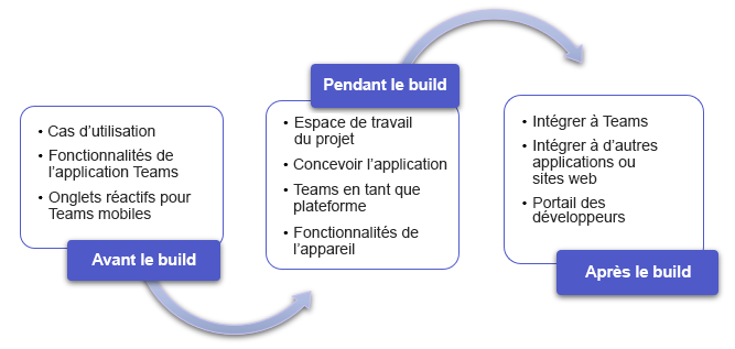 Diagramme montrant les étapes du cycle de vie de la planification des applications.