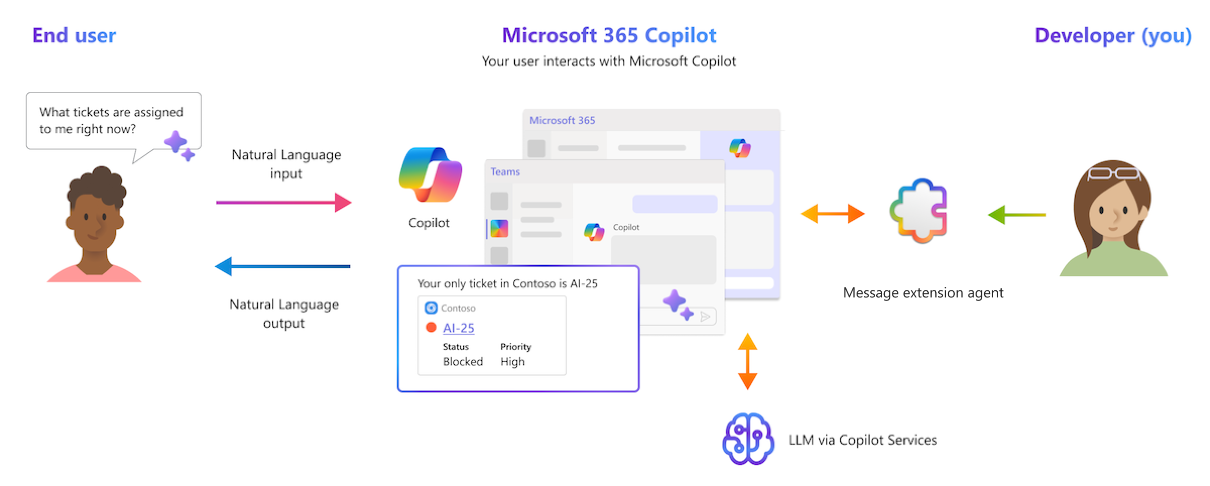 Le graphique montre le flux d’interaction utilisateur entre l’utilisateur, Microsoft Teams et M365 Chat.