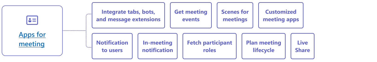 Fonctionnalités de l’application Microsoft Teams pour les réunions.