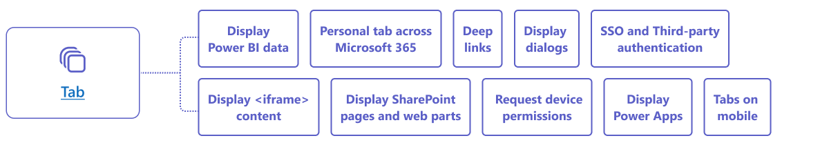 Fonctionnalités de l’application Microsoft Teams pour l’onglet.