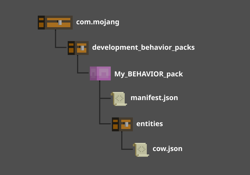 Image de la structure de dossiers et de fichiers pour le pack de comportement.