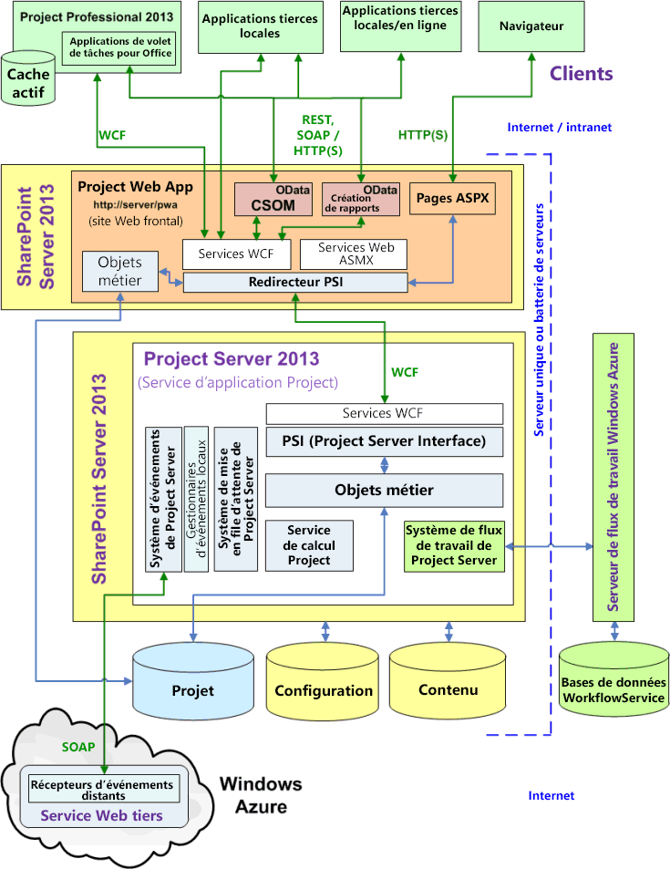 Architecture Project Server | Microsoft Learn