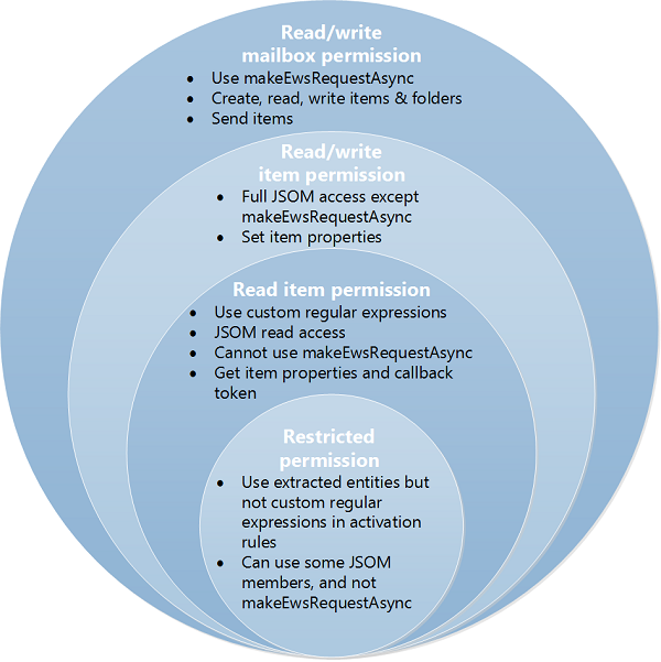 Diagramme du modèle d’autorisations à quatre niveaux pour le schéma des applications de messagerie v1.1.