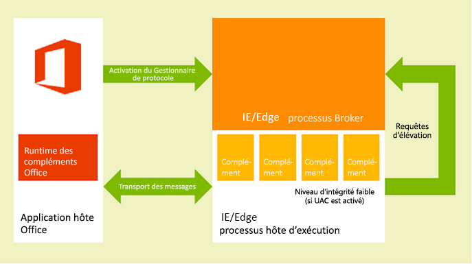 Diagramme montrant l’infrastructure rich-client.