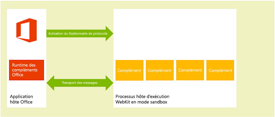 Diagramme montrant les applications pour l’environnement d’exécution Office sur Mac OS X.