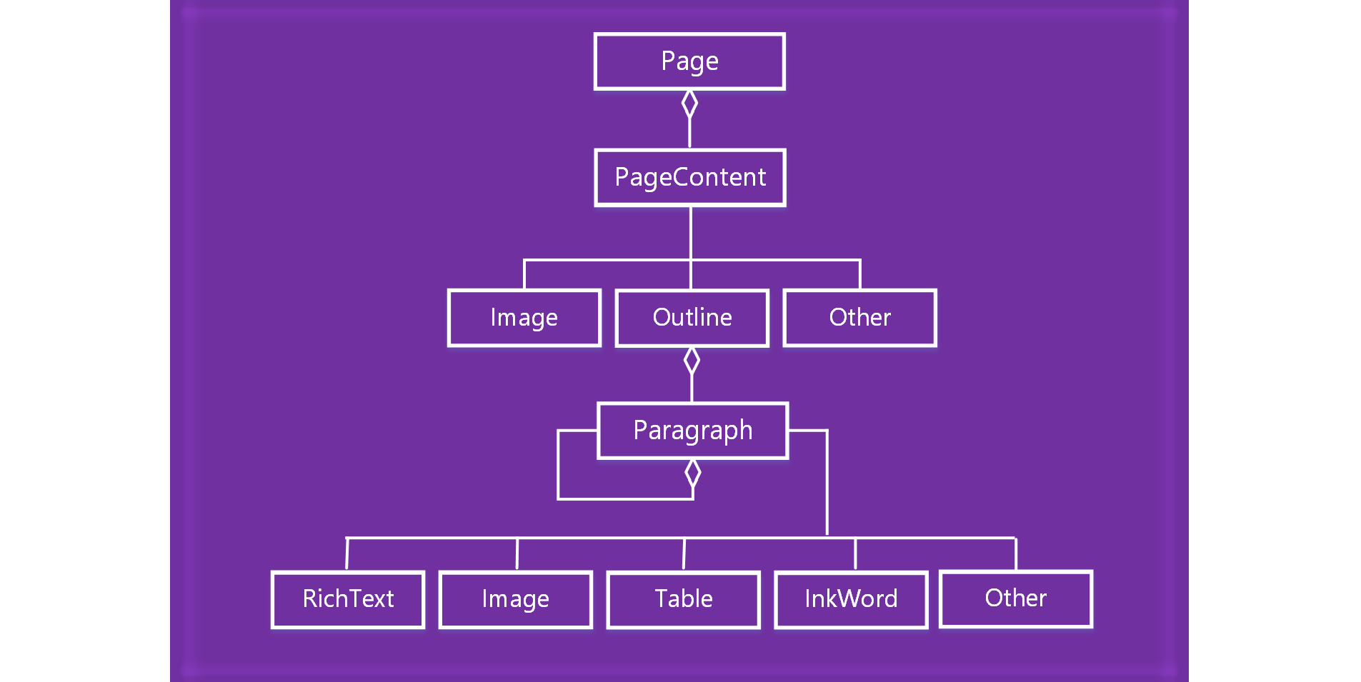 Diagramme du modèle objet de page OneNote.