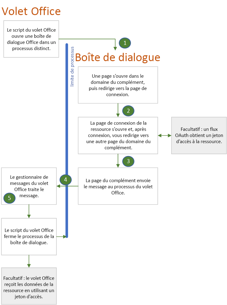 Diagramme montrant la relation entre le volet Office et les processus de l’explorateur de dialogues.