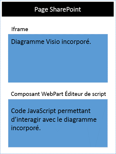 Diagramme Visio dans un iframe sur la page SharePoint et composant WebPart de Script Editor.