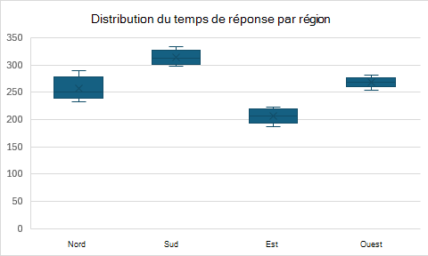 Graphique de zones et de moustaches montrant la distribution du temps de réponse par région avec des quartiles et des valeurs aberrantes.