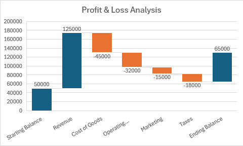 Graphique en cascade montrant l’analyse des profits et des pertes avec le solde de départ, le chiffre d’affaires, les dépenses et le solde final.