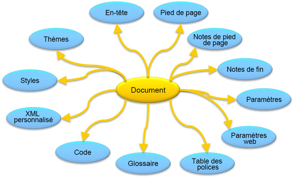 Structure d’un document WordprocessingML