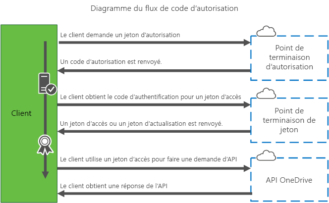 Diagramme du flux de code d’autorisation