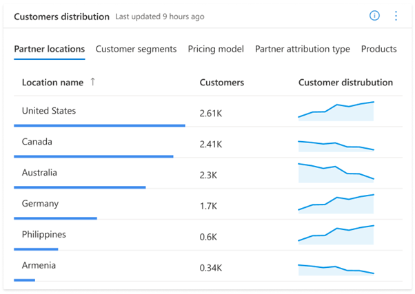 Capture d’écran du rapport de tendance de distribution des clients montrant les graphiques que vous pouvez afficher par marché, segment, emplacement partenaire ou produits.
