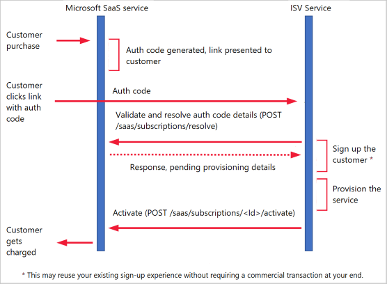 Appels de l’API pour le provisionnement d’un service SaaS