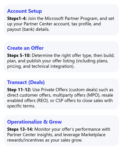 Diagramme de vue d’ensemble des étapes à suivre pour effectuer des transactions sur la Place de marché Microsoft. Les étapes incluent la configuration du compte, la création d’une offre, la transaction et l’opérationnalisation et la croissance.