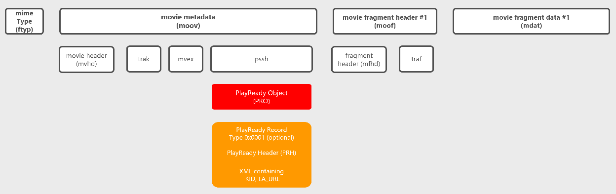 PlayReady Object in MP4