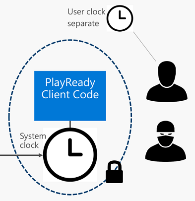 Horloge sécurisée PlayReady