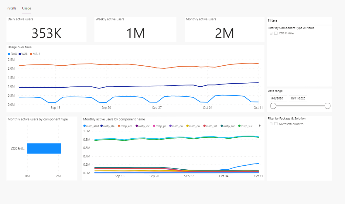 Tableau de bord d’utilisation.