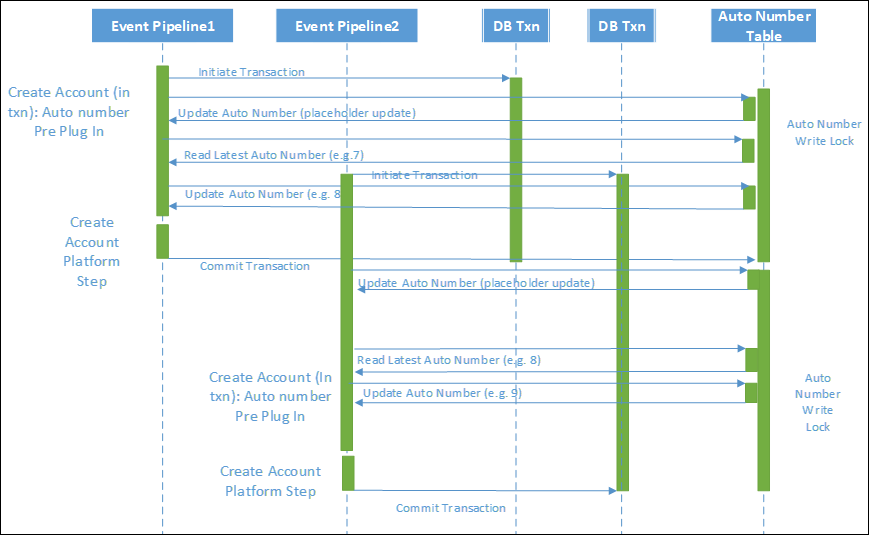 Approche 3 : Pré-verrouillage dans une transaction de plug-in.