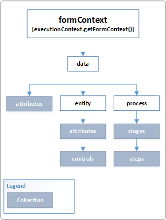 modèle d′objet de données formContext.