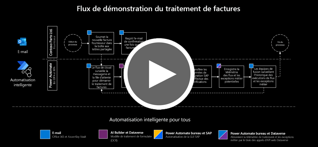 Diapositive de la série de vidéos Automatisation robotisée des processus (RPA) avec SAP, montrant un organigramme pour le traitement d’une facture