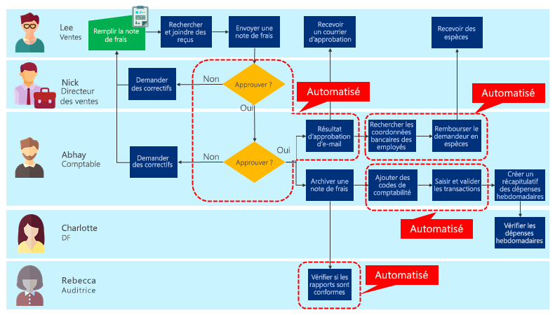 Schéma du processus après l’application de toutes les automatisations.