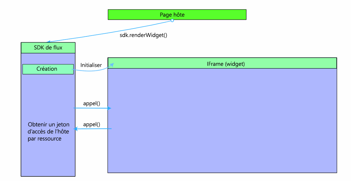 Schéma de l’architecture de widget Power Automate.