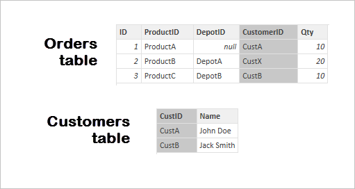 Screenshot of Orders table and Customers table.