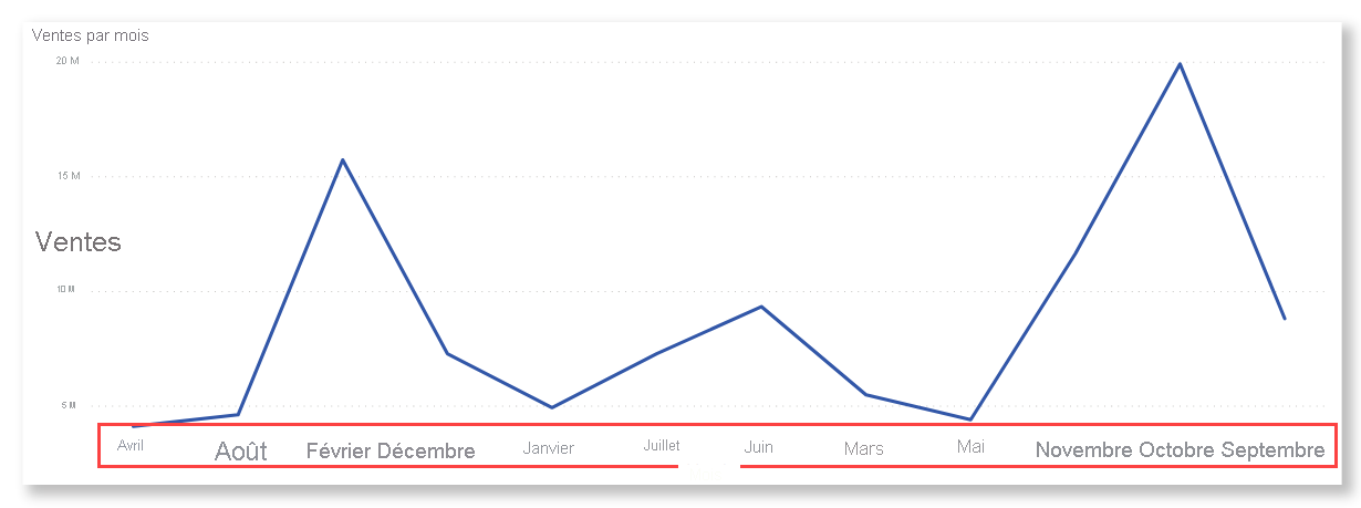 Screenshot of a line chart in Power BI Desktop with the months sorted alphabetically.